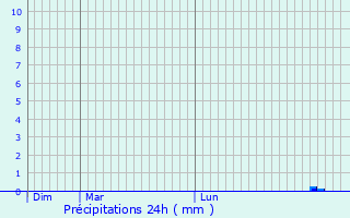 Graphique des précipitations prvues pour Souill