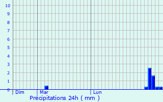 Graphique des précipitations prvues pour Villefontaine