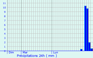 Graphique des précipitations prvues pour Saint-Michel-de-Rieufret