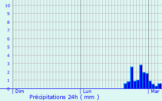 Graphique des précipitations prvues pour Challes-les-Eaux