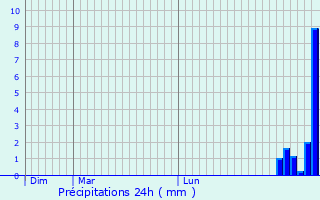 Graphique des précipitations prvues pour Drap