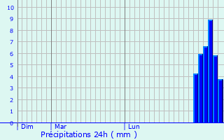Graphique des précipitations prvues pour Ayherre