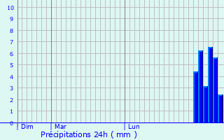 Graphique des précipitations prvues pour Lren