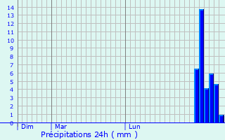 Graphique des précipitations prvues pour Ozourt