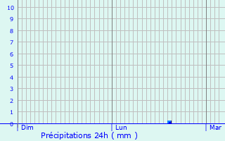 Graphique des précipitations prvues pour La Chapelle-en-Valgaudmar
