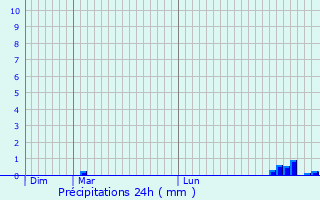 Graphique des précipitations prvues pour Chmr-le-Roi