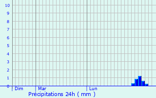 Graphique des précipitations prvues pour Bernesq