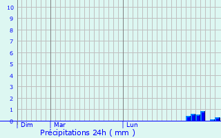 Graphique des précipitations prvues pour La Bazouge-de-Chemer