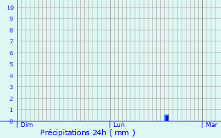Graphique des précipitations prvues pour Jarjayes