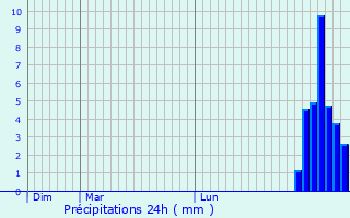 Graphique des précipitations prvues pour Ahetze
