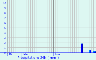 Graphique des précipitations prvues pour Saint-Martin-Gimois