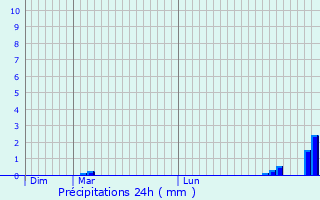 Graphique des précipitations prvues pour Bouill-Courdault