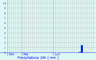 Graphique des précipitations prvues pour Carpi