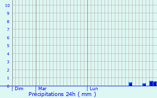 Graphique des précipitations prvues pour Villenave-prs-Marsac