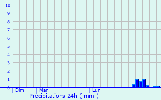 Graphique des précipitations prvues pour Argentr