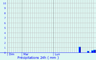 Graphique des précipitations prvues pour Bazillac