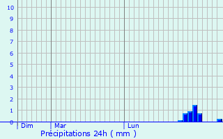 Graphique des précipitations prvues pour Peuton