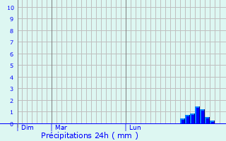 Graphique des précipitations prvues pour Quettehou
