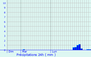 Graphique des précipitations prvues pour Bouill-Mnard