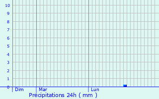 Graphique des précipitations prvues pour Aibre