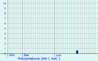 Graphique des précipitations prvues pour Heiligenhaus