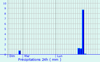 Graphique des précipitations prvues pour Groix
