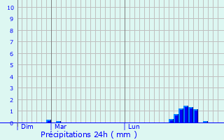 Graphique des précipitations prvues pour La Chevallerais