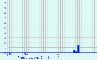 Graphique des précipitations prvues pour Mglingen