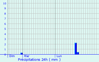 Graphique des précipitations prvues pour Troine