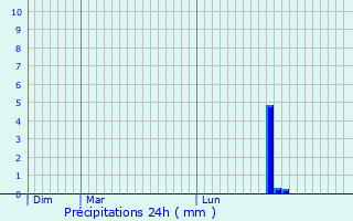 Graphique des précipitations prvues pour Bastogne