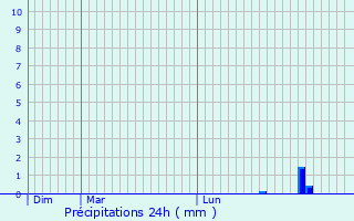 Graphique des précipitations prvues pour Tauberbischofsheim