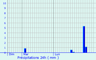 Graphique des précipitations prvues pour Montgardin