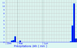 Graphique des précipitations prvues pour Archiac