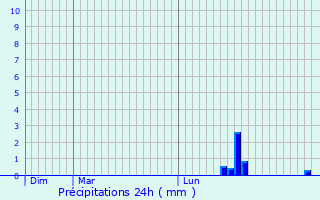 Graphique des précipitations prvues pour Guitiriz