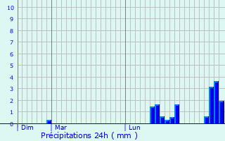 Graphique des précipitations prvues pour Saint-Loubs