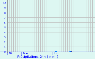 Graphique des précipitations prvues pour Borgoricco
