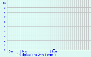 Graphique des précipitations prvues pour Lahayville