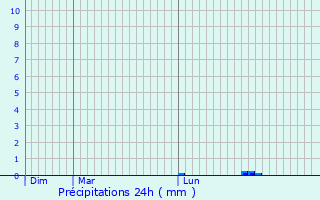 Graphique des précipitations prvues pour Markgrningen