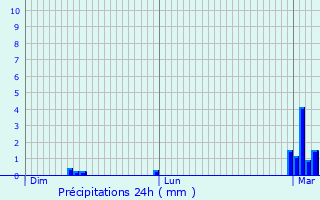 Graphique des précipitations prvues pour Le Pecq
