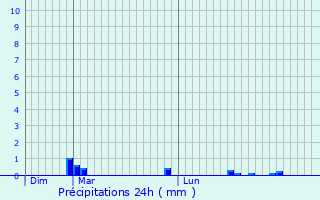 Graphique des précipitations prvues pour Garmisch-Partenkirchen