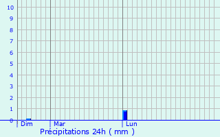Graphique des précipitations prvues pour Salou