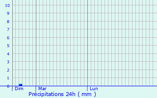 Graphique des précipitations prvues pour Dendermonde