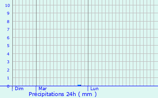 Graphique des précipitations prvues pour Romanshorn