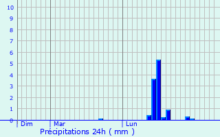 Graphique des précipitations prvues pour Bad Kreuznach