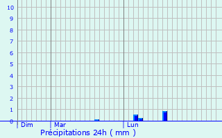 Graphique des précipitations prvues pour Gomelange