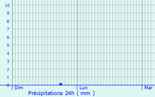 Graphique des précipitations prvues pour Woluw-Saint-Lambert