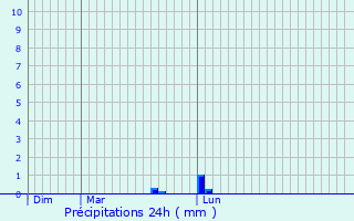 Graphique des précipitations prvues pour Saint-Loup-d
