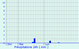 Graphique des précipitations prvues pour Zimming