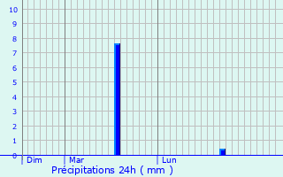 Graphique des précipitations prvues pour Auxelles-Bas