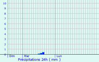 Graphique des précipitations prvues pour Hardancourt
